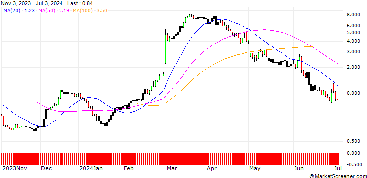 Chart UNICREDIT BANK/CALL/DAIMLER TRUCK HOLDING/40/1/18.09.24