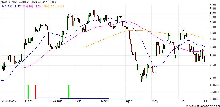 Chart UNICREDIT BANK/CALL/JENOPTIK/25/1/18.09.24