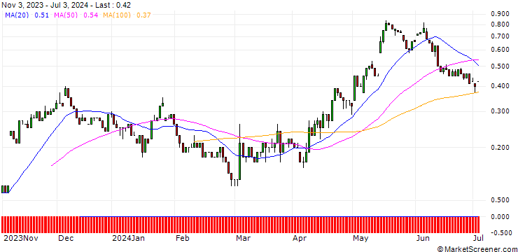 Chart UNICREDIT BANK/CALL/STROEER SE & CO/60/0.1/18.09.24