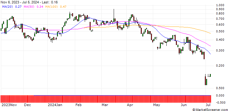 Chart UNICREDIT BANK/CALL/BECHTLE/45/0.1/18.09.24
