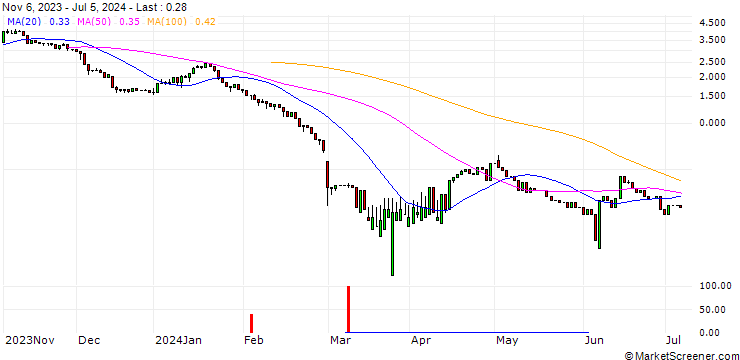 Chart UNICREDIT BANK/PUT/DAIMLER TRUCK HOLDING/30/1/18.09.24