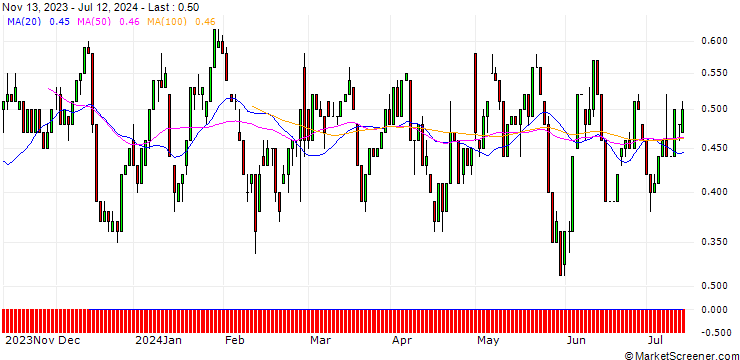Chart UNICREDIT BANK/CALL/SCO4 SE/70/0.1/18.09.24