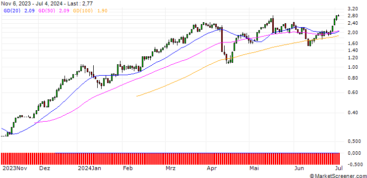 Chart UNICREDIT BANK/CALL/JPMORGAN CHASE/180/0.1/18.09.24