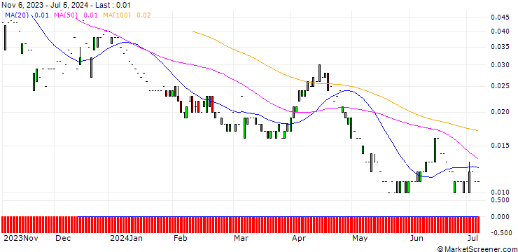 Chart PUT/SWISS RE/50/0.1/20.09.24