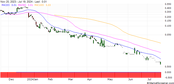 Chart CALL/EVOTEC/20/0.1/20.09.24