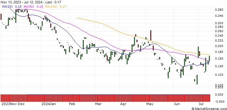 Chart PUT/BECHTLE/40/0.1/20.09.24