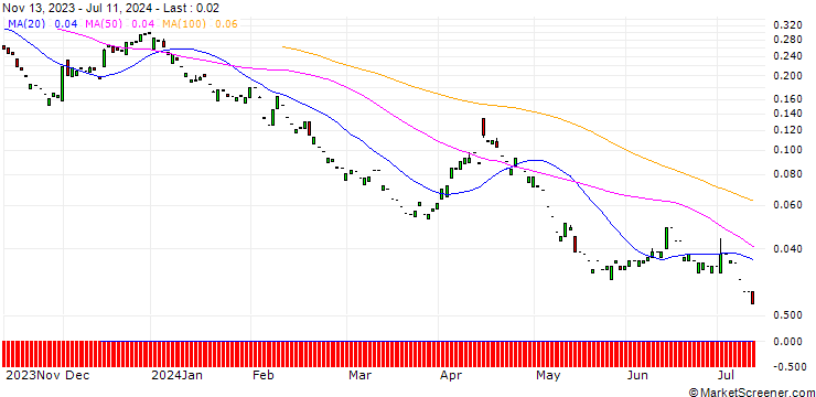 Chart PUT/SWISS RE/80/0.1/20.09.24
