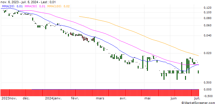 Chart PUT/KION GROUP/20/0.1/20.09.24