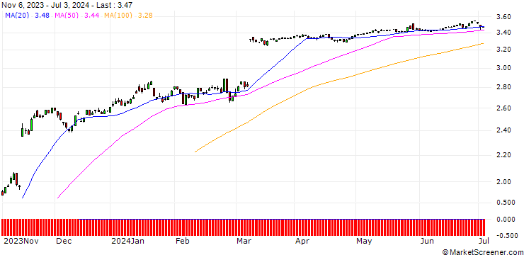 Chart PUT/HELLOFRESH/40/0.1/20.09.24