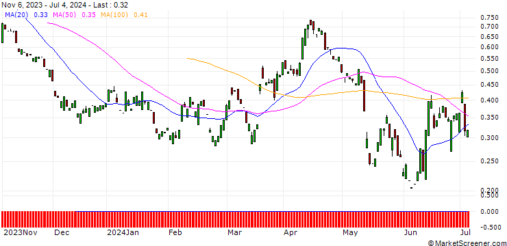 Chart PUT/FRAPORT/50/0.1/20.09.24