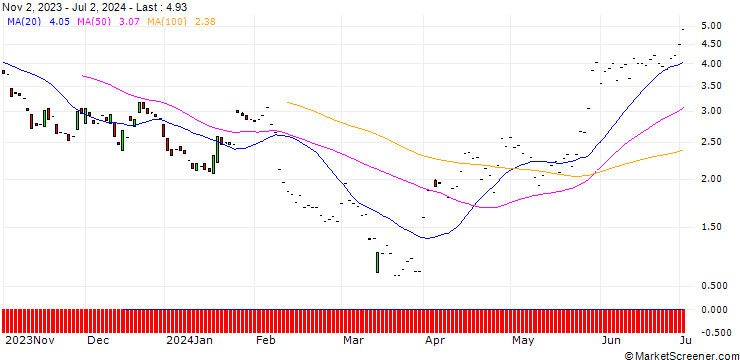 Chart JP MORGAN/PUT/MOLINA HEALTHCARE/340/0.1/20.12.24