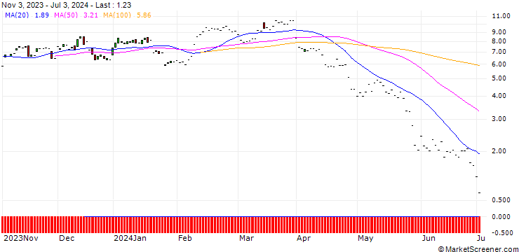 Chart JP MORGAN/CALL/MOLINA HEALTHCARE/330/0.1/20.12.24