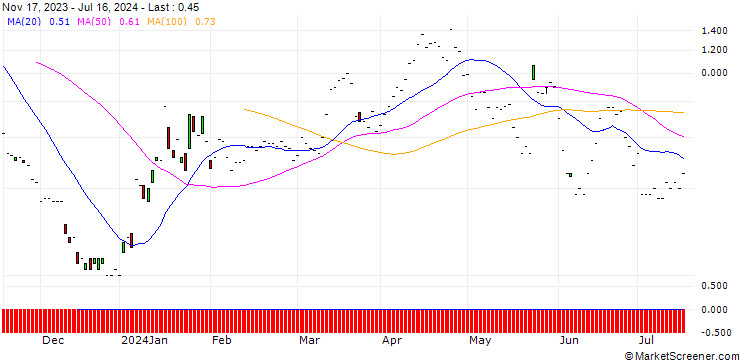 Chart JP MORGAN/PUT/BOEING CO./170/0.1/20.09.24