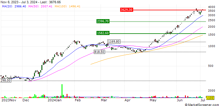 Chart Kody Technolab Limited