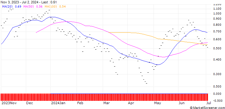 Chart ZKB/CALL/U-BLOX N/88/0.05/27.09.24