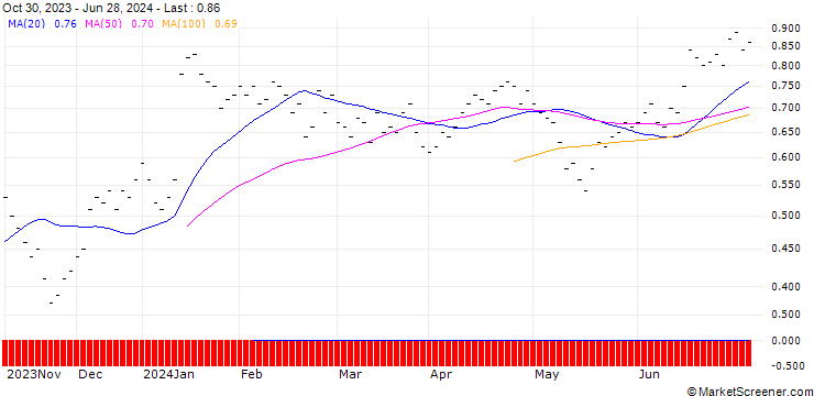 Chart ZKB/PUT/STADLER RAIL/34/0.1/27.09.24