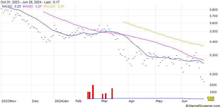Chart ZKB/PUT/PSP SWISS PROP. N/110/0.1/27.09.24