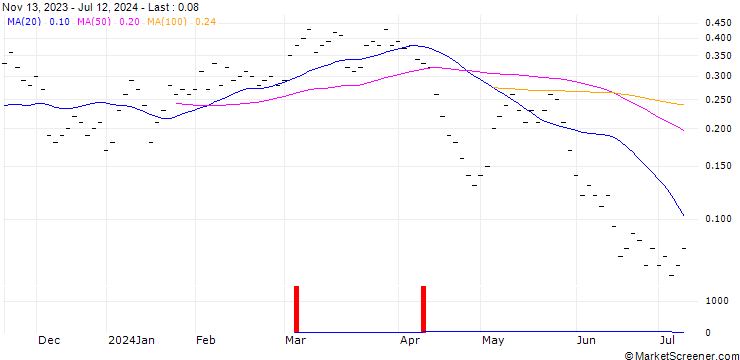 Chart ZKB/CALL/BUCHER N/400/0.02/27.09.24
