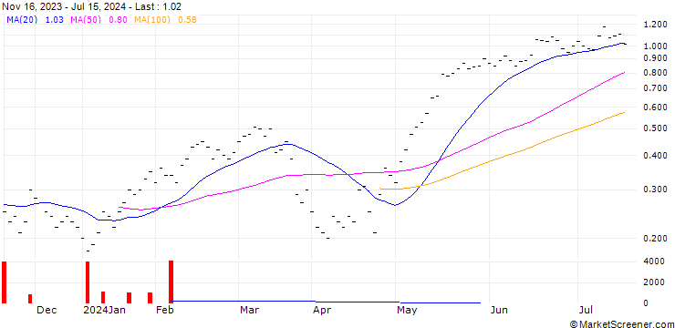 Chart ZKB/CALL/BALOISE N/140/0.05/27.09.24