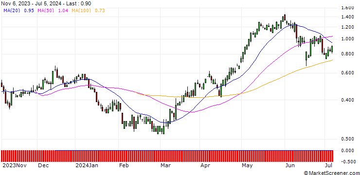 Chart SG/CALL/NEXTERA ENERGY/70/0.1/20.06.25