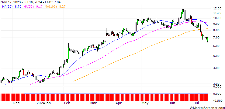 Chart SG/CALL/CHIPOTLE MEXICAN GRILL/48/0.5/20.06.25
