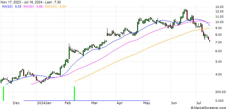 Chart SG/CALL/CHIPOTLE MEXICAN GRILL/46/0.5/20.06.25