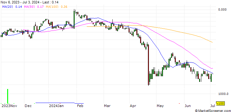 Chart SG/CALL/MSCI/550/0.01/20.12.24
