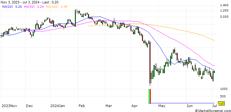 Chart SG/CALL/MSCI/500/0.01/20.09.24