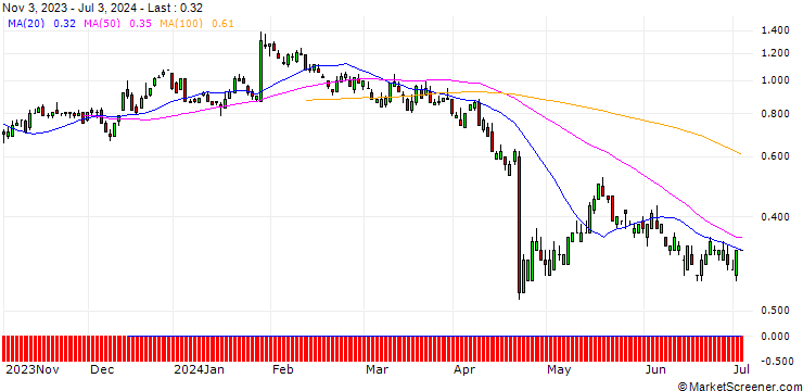 Chart SG/CALL/MSCI/500/0.01/20.12.24
