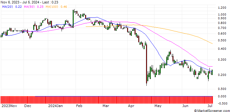 Chart SG/CALL/MSCI/530/0.01/20.12.24