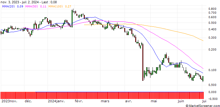 Chart SG/CALL/MSCI/590/0.01/20.12.24