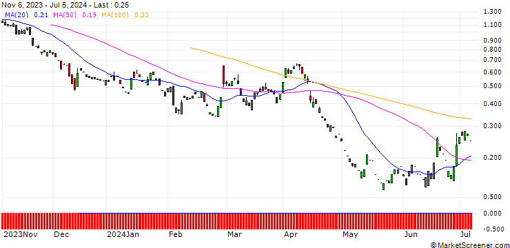 Chart PUT/BEIERSDORF/130/0.1/20.09.24