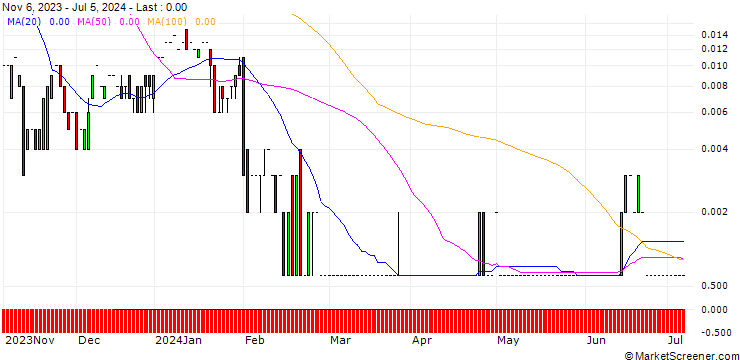 Chart CALL/SANOFI/140/0.1/20.09.24