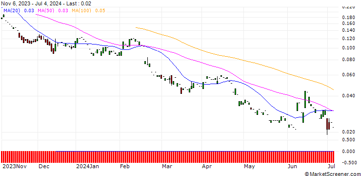 Chart PUT/AIR LIQUIDE/109.09/0.11/20.09.24