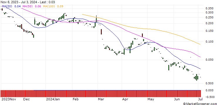 Chart PUT/SYMRISE/80/0.1/20.09.24