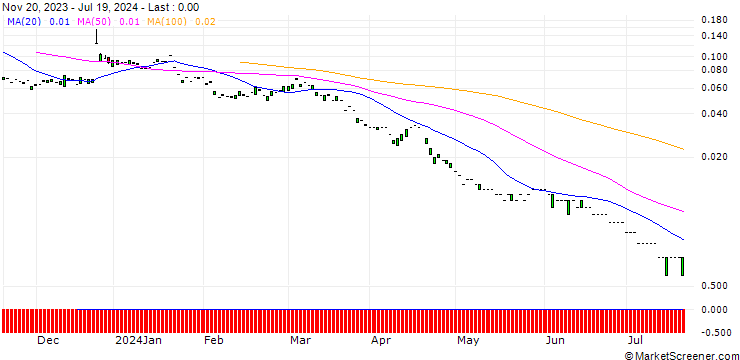 Chart PUT/PROSUS/20/0.1/20.09.24
