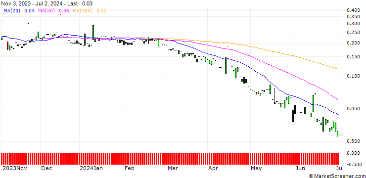 Chart PUT/SUEDZUCKER/8/1/20.09.24
