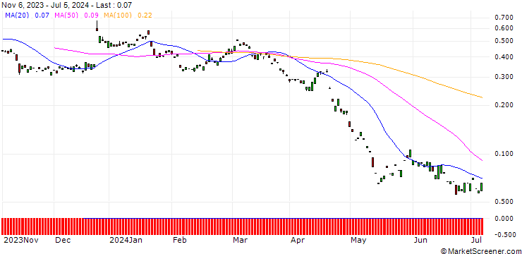 Chart PUT/PROSUS/30/0.1/20.09.24
