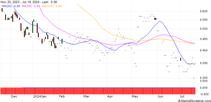 Chart JP MORGAN/PUT/SHOPIFY A/48/0.1/20.06.25