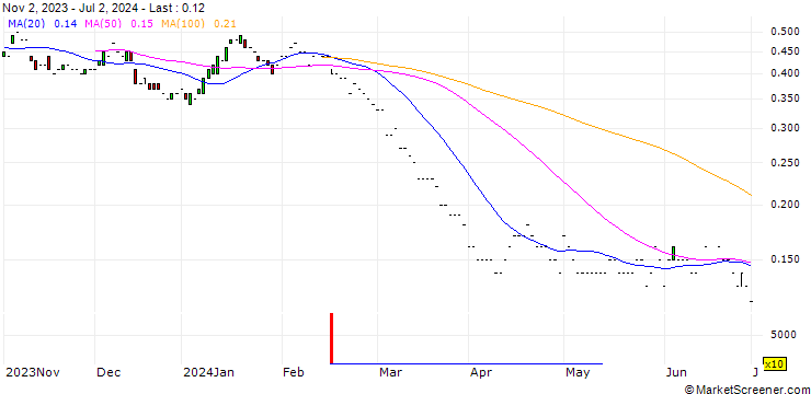 Chart JP MORGAN/PUT/DEVON ENERGY/35/0.1/20.06.25