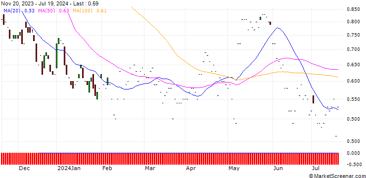 Chart JP MORGAN/PUT/SHOPIFY A/54/0.1/20.06.25