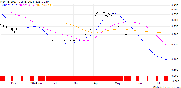 Chart JP MORGAN/CALL/DEVON ENERGY/65/0.1/20.06.25