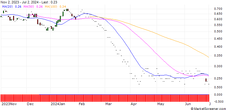Chart JP MORGAN/PUT/DEVON ENERGY/40/0.1/20.06.25
