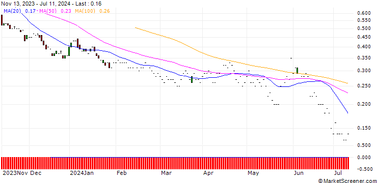 Chart JP MORGAN/PUT/INTUIT/500/0.01/20.06.25