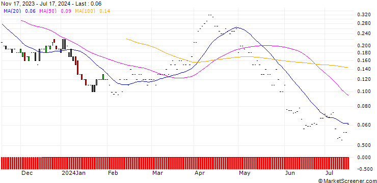 Chart JP MORGAN/CALL/DEVON ENERGY/70/0.1/20.06.25