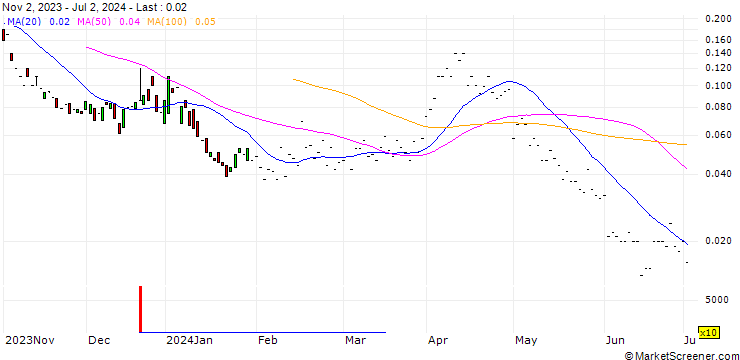 Chart JP MORGAN/CALL/DEVON ENERGY/85/0.1/20.06.25