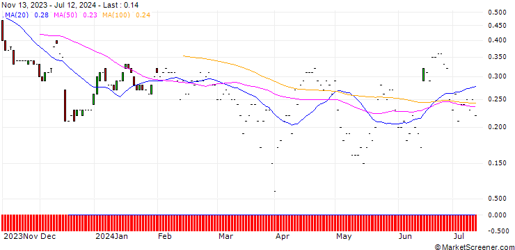 Chart JP MORGAN/PUT/RH/240/0.01/20.09.24