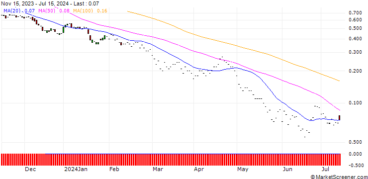 Chart JP MORGAN/PUT/QUALCOMM/95/0.1/20.06.25