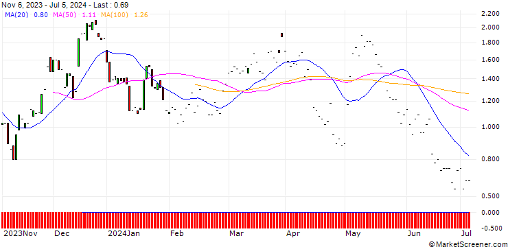Chart JP MORGAN/CALL/WAYFAIR A/80/0.1/20.06.25
