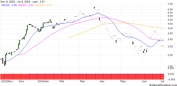 Chart JP MORGAN/CALL/HOME DEPOT/350/0.1/20.06.25